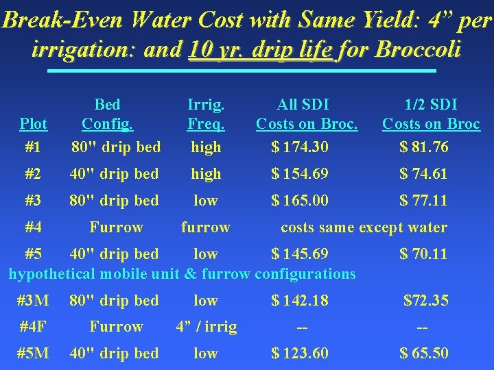 Break-Even Water Cost with Same Yield: 4” per irrigation: and 10 yr. drip life