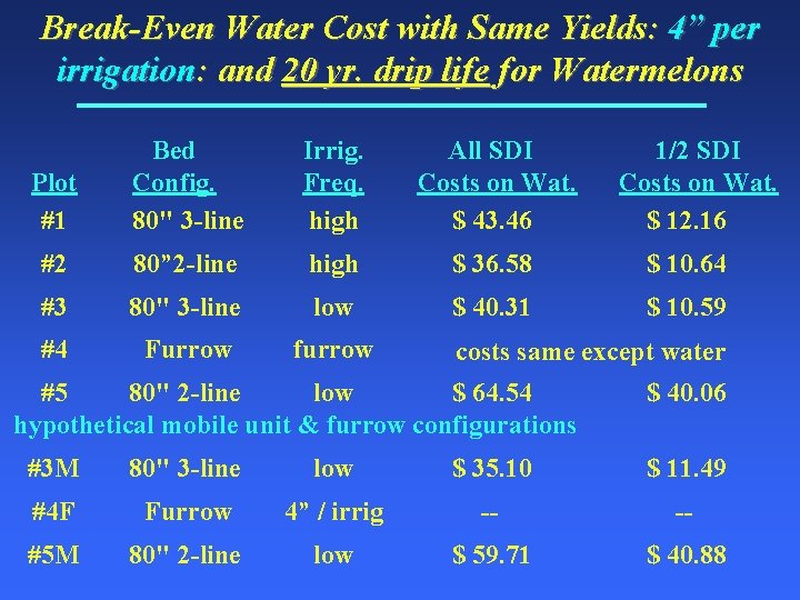 Break-Even Water Cost with Same Yields: 4” per irrigation: and 20 yr. drip life