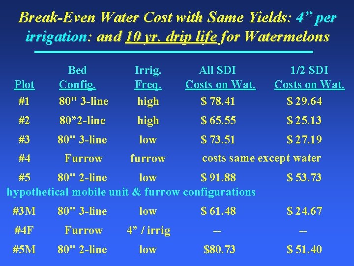 Break-Even Water Cost with Same Yields: 4” per irrigation: and 10 yr. drip life
