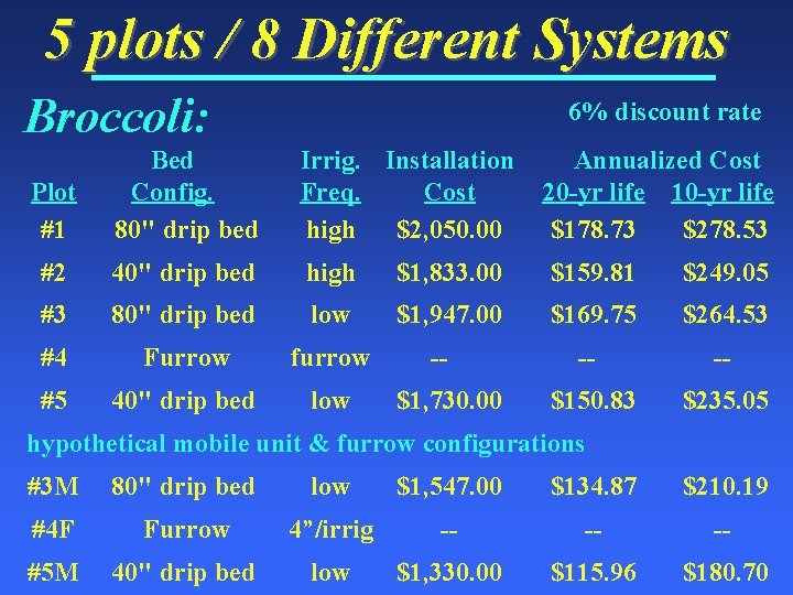 5 plots / 8 Different Systems Broccoli: 6% discount rate Plot #1 Bed Config.