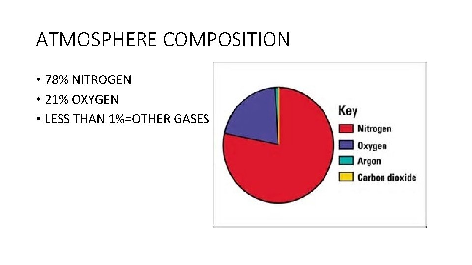 ATMOSPHERE COMPOSITION • 78% NITROGEN • 21% OXYGEN • LESS THAN 1%=OTHER GASES 