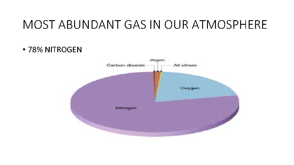 MOST ABUNDANT GAS IN OUR ATMOSPHERE • 78% NITROGEN 