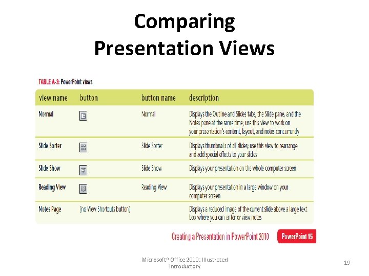 Comparing Presentation Views Microsoft® Office 2010: Illustrated Introductory 19 