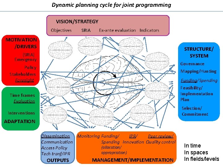 Dynamic planning cycle for joint programming SRIA MOTIVATION /DRIVERS STRUCTURE/ SYSTEM [SRIA] Emergency Governance