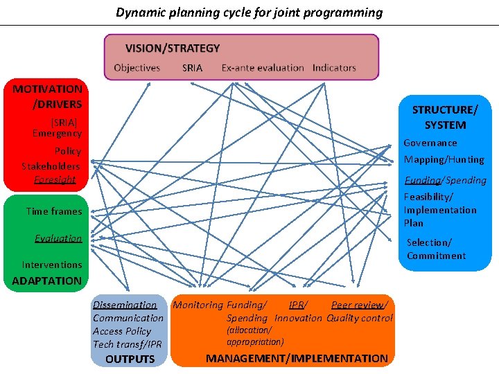 Dynamic planning cycle for joint programming SRIA MOTIVATION /DRIVERS STRUCTURE/ SYSTEM [SRIA] Emergency Governance