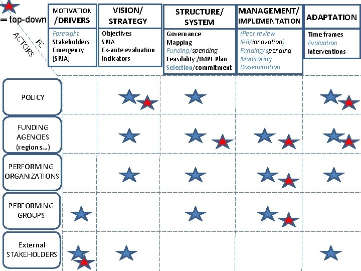 MOTIVATION VISION/ STRATEGY STRUCTURE/ SYSTEM Foresight Stakeholders Emergency [SRIA] Objectives SRIA Ex-ante evaluation Indicators