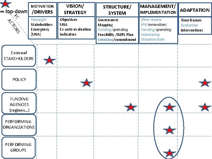 MOTIVATION VISION/ STRATEGY STRUCTURE/ SYSTEM Foresight Stakeholders Emergency [SRIA] Objectives SRIA Ex-ante evaluation Indicators