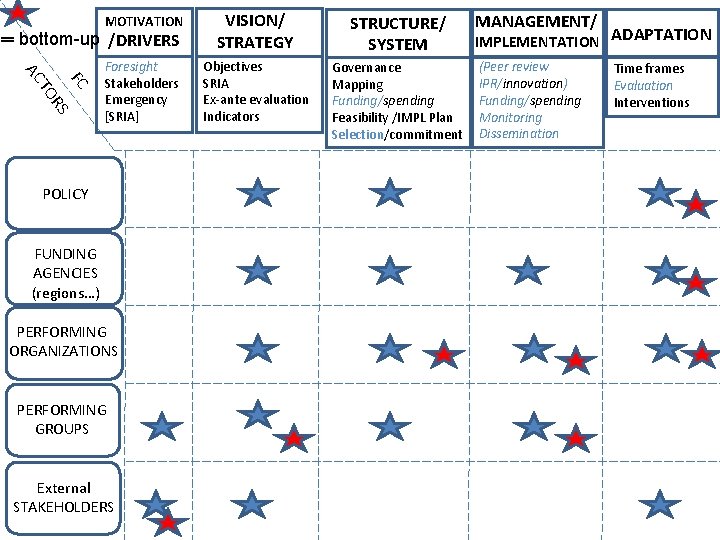 MOTIVATION VISION/ STRATEGY STRUCTURE/ SYSTEM Foresight Stakeholders Emergency [SRIA] Objectives SRIA Ex-ante evaluation Indicators