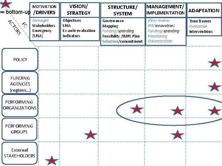 MOTIVATION VISION/ STRATEGY STRUCTURE/ SYSTEM Foresight Stakeholders Emergency [SRIA] Objectives SRIA Ex-ante evaluation Indicators