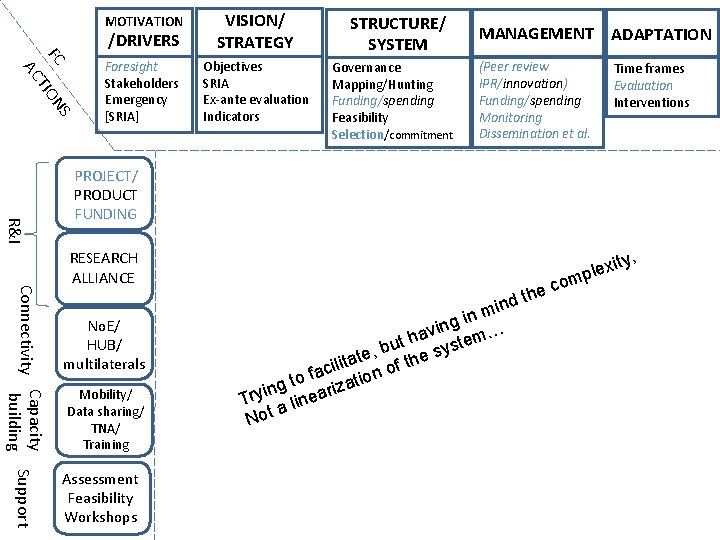 S FC ION T AC MOTIVATION /DRIVERS VISION/ STRATEGY Foresight Stakeholders Emergency [SRIA] Objectives