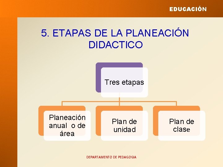 EDUCACIÓN 5. ETAPAS DE LA PLANEACIÓN DIDACTICO Tres etapas Planeación anual o de área