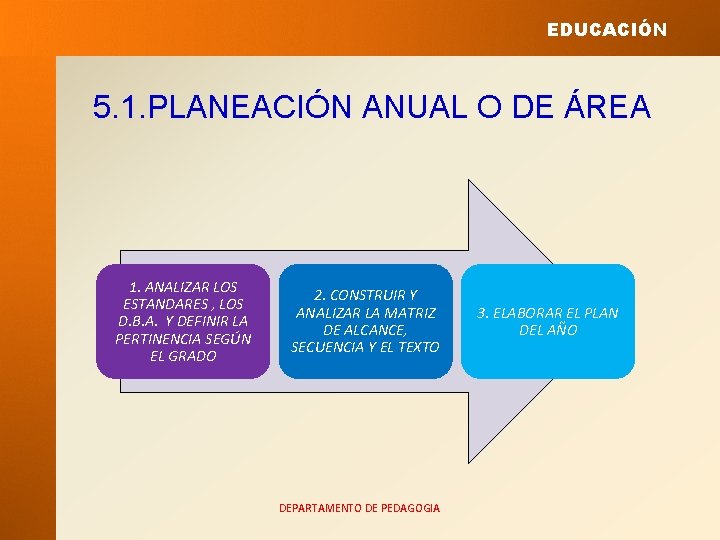 EDUCACIÓN 5. 1. PLANEACIÓN ANUAL O DE ÁREA 1. ANALIZAR LOS ESTANDARES , LOS