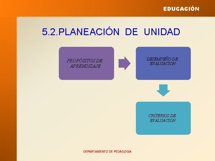 EDUCACIÓN 5. 2. PLANEACIÓN DE UNIDAD PROPÓSITOS DE APRENDIZAJE DESEMPEÑO DE EVALUACION CRITERIOS DE