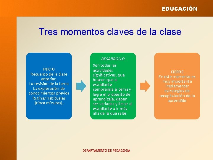 EDUCACIÓN Tres momentos claves de la clase INICIO Recuento de la clase anterior, La