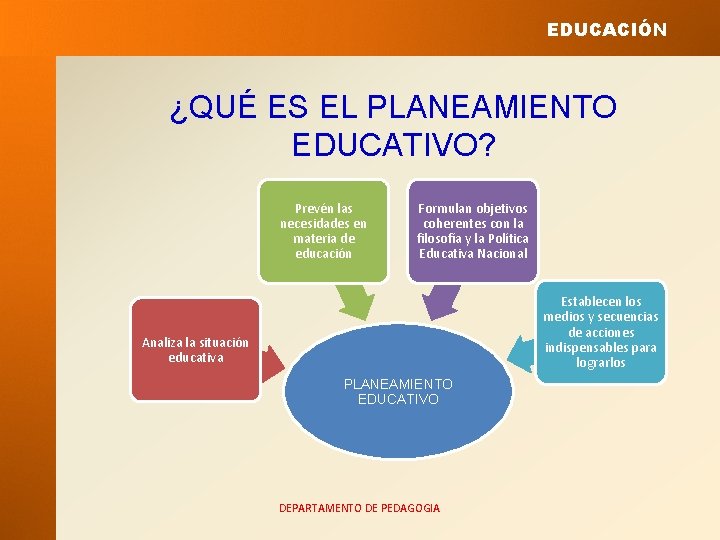 EDUCACIÓN ¿QUÉ ES EL PLANEAMIENTO EDUCATIVO? Prevén las necesidades en materia de educación Formulan