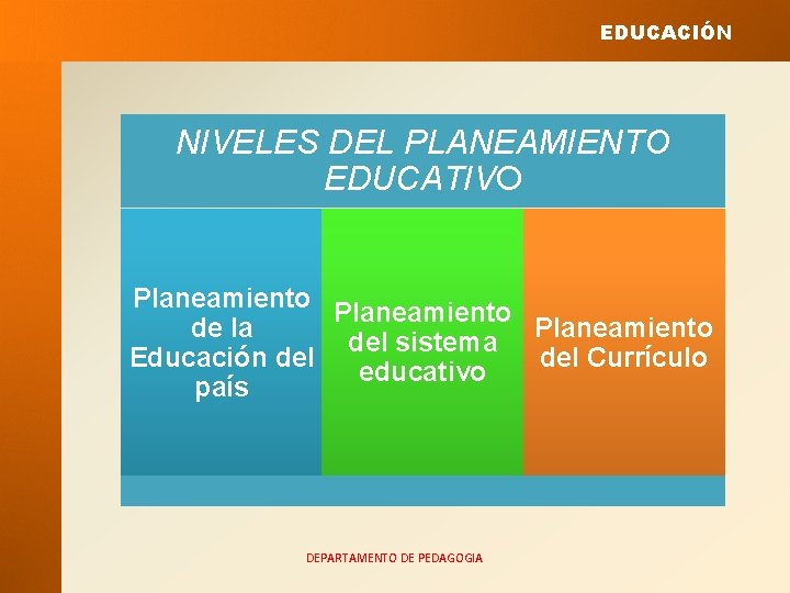 EDUCACIÓN NIVELES DEL PLANEAMIENTO EDUCATIVO Planeamiento de la Planeamiento del sistema Educación del Currículo