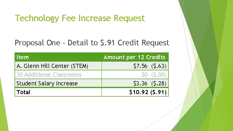 Technology Fee Increase Request Proposal One – Detail to $. 91 Credit Request Item