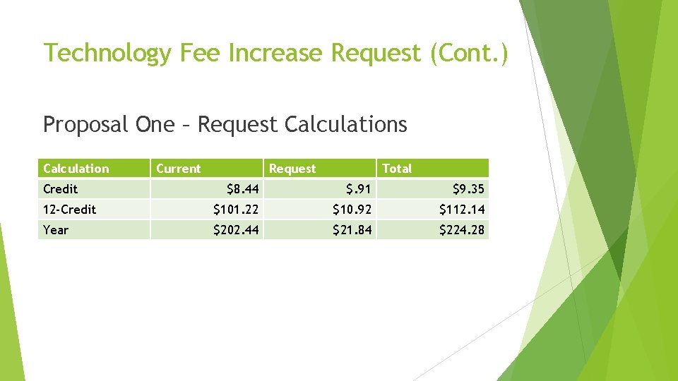 Technology Fee Increase Request (Cont. ) Proposal One – Request Calculations Calculation Credit Current