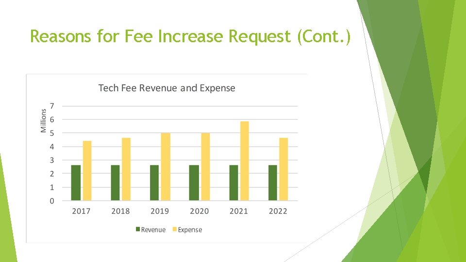 Reasons for Fee Increase Request (Cont. ) 