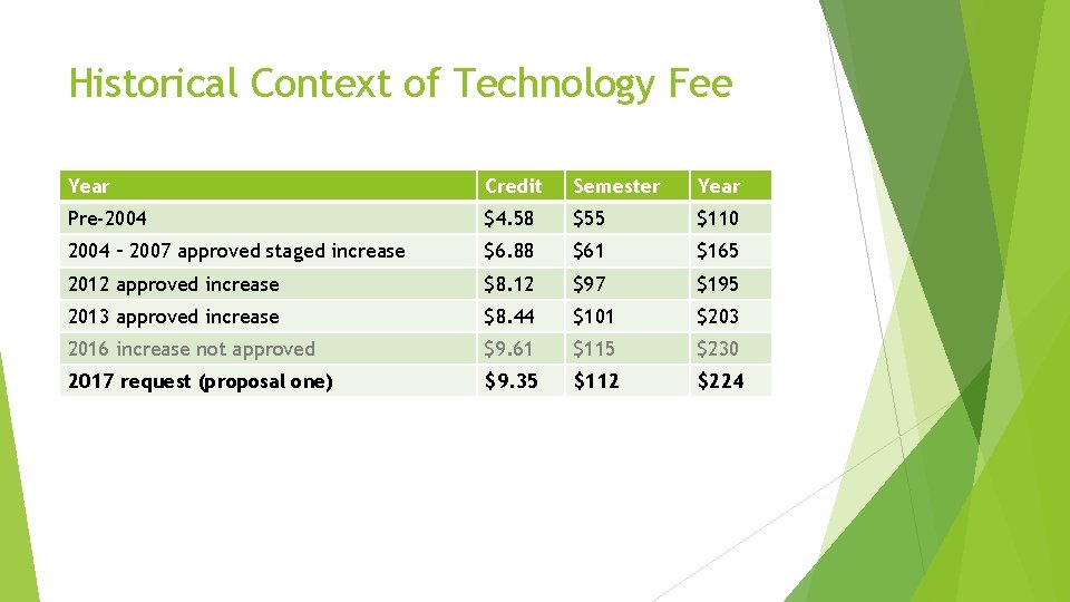 Historical Context of Technology Fee Year Credit Semester Year Pre-2004 $4. 58 $55 $110