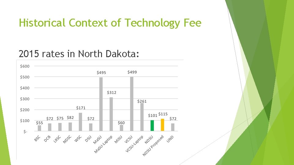 Historical Context of Technology Fee 2015 rates in North Dakota: 