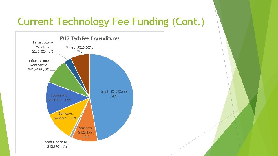 Current Technology Fee Funding (Cont. ) 