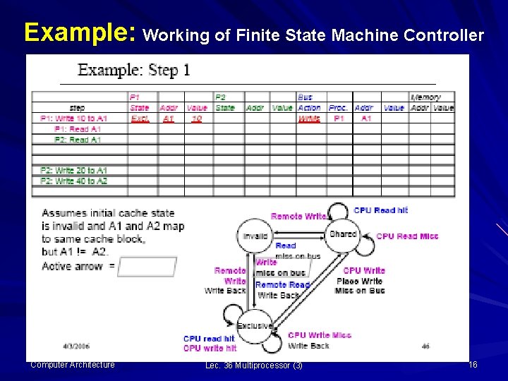 Example: Working of Finite State Machine Controller MAC/VU-Advanced Computer Architecture Lec. 36 Multiprocessor (3)