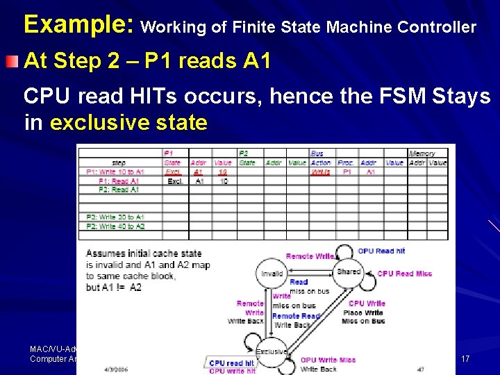 Example: Working of Finite State Machine Controller At Step 2 – P 1 reads