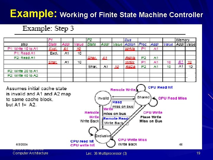 Example: Working of Finite State Machine Controller MAC/VU-Advanced Computer Architecture Lec. 36 Multiprocessor (3)