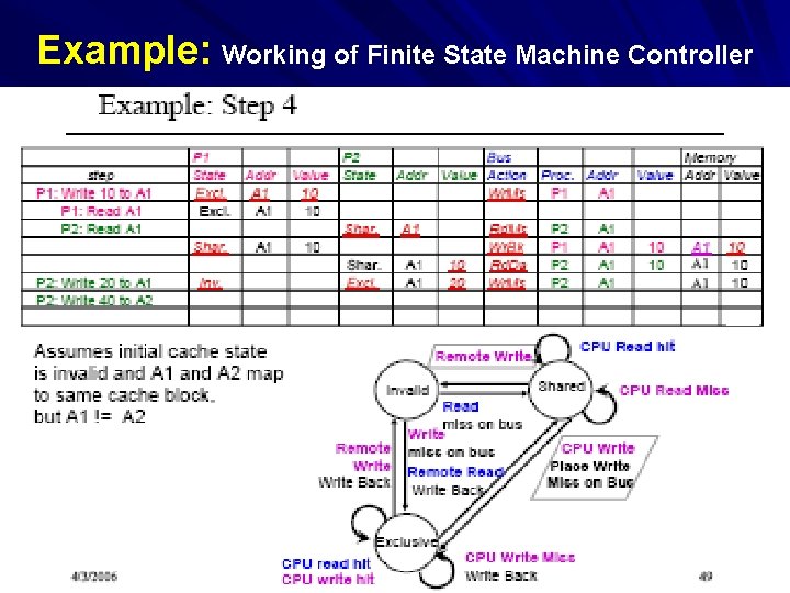 Example: Working of Finite State Machine Controller MAC/VU-Advanced Computer Architecture Lec. 36 Multiprocessor (3)