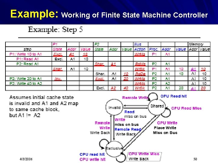 Example: Working of Finite State Machine Controller MAC/VU-Advanced Computer Architecture Lec. 36 Multiprocessor (3)