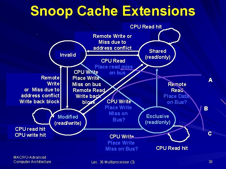 Snoop Cache Extensions CPU Read hit Remote Write or Miss due to address conflict