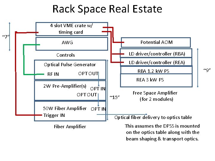 Rack Space Real Estate ~7” 4 slot VME crate w/ timing card Potential AOM