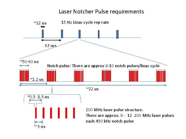 Laser Notcher Pulse requirements 15 Hz Linac cycle rep rate ~22 us 67 ms