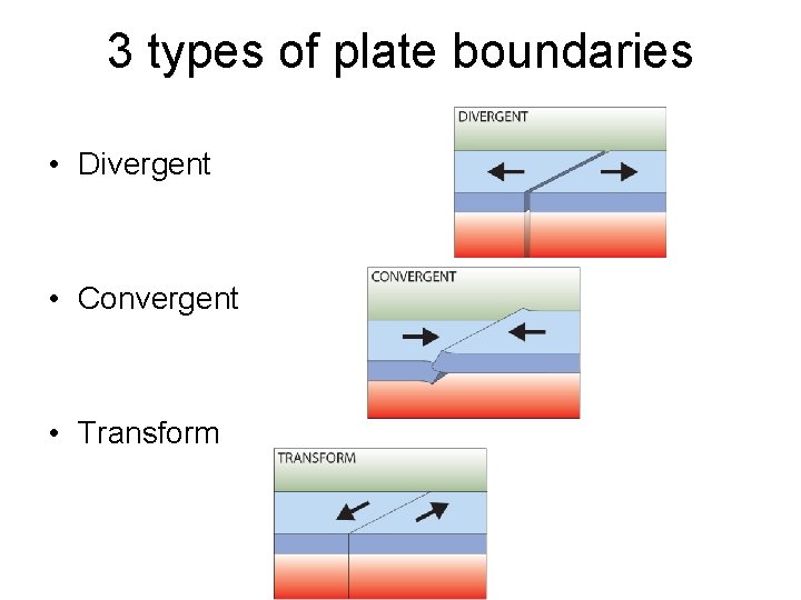 3 types of plate boundaries • Divergent • Convergent • Transform 