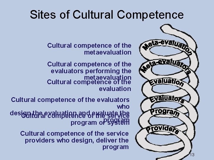 Sites of Cultural Competence Cultural competence of the metaevaluation Cultural competence of the evaluators