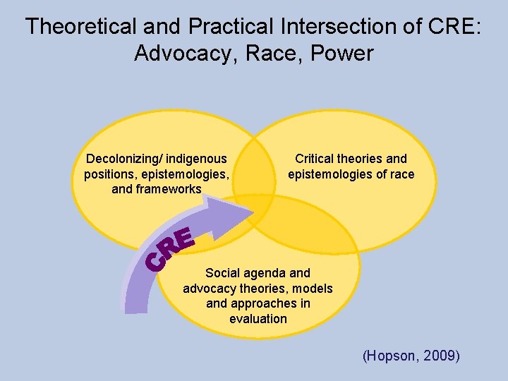 Theoretical and Practical Intersection of CRE: Advocacy, Race, Power Decolonizing/ indigenous positions, epistemologies, and