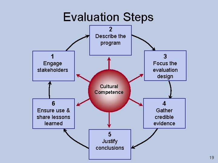 Evaluation Steps 2 Describe the program 1 3 Engage stakeholders Focus the evaluation design