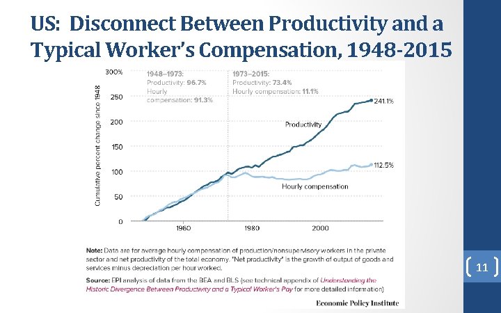 US: Disconnect Between Productivity and a Typical Worker’s Compensation, 1948 -2015 11 