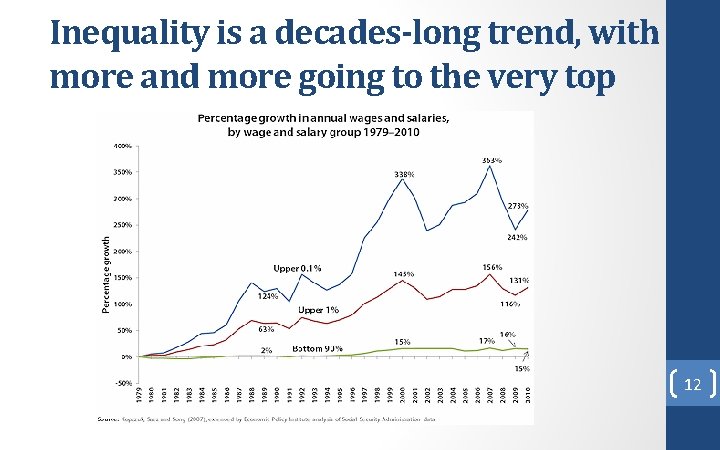 Inequality is a decades-long trend, with more and more going to the very top