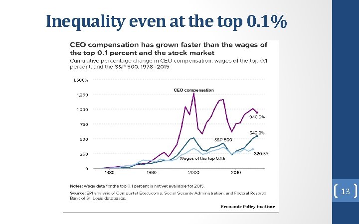 Inequality even at the top 0. 1% 13 