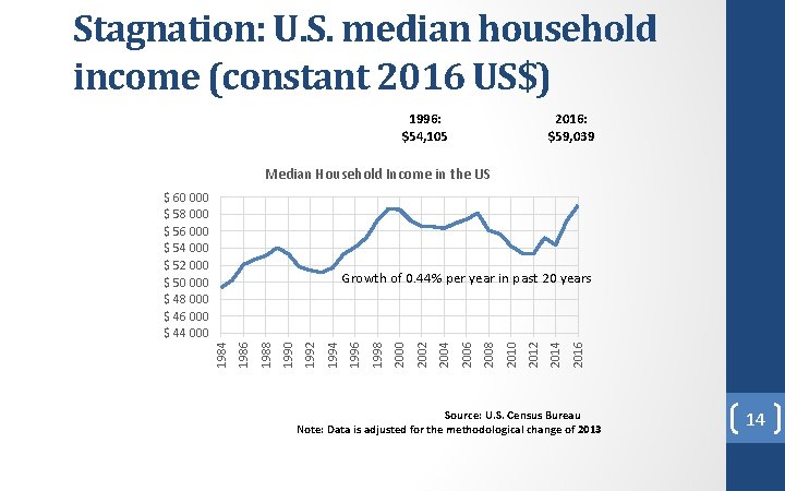 Stagnation: U. S. median household income (constant 2016 US$) 2016: $59, 039 1996: $54,