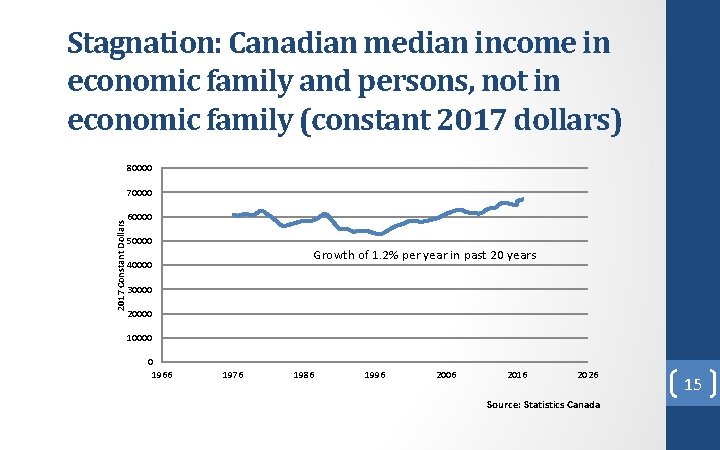Stagnation: Canadian median income in economic family and persons, not in economic family (constant