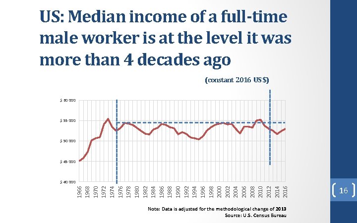 US: Median income of a full-time male worker is at the level it was
