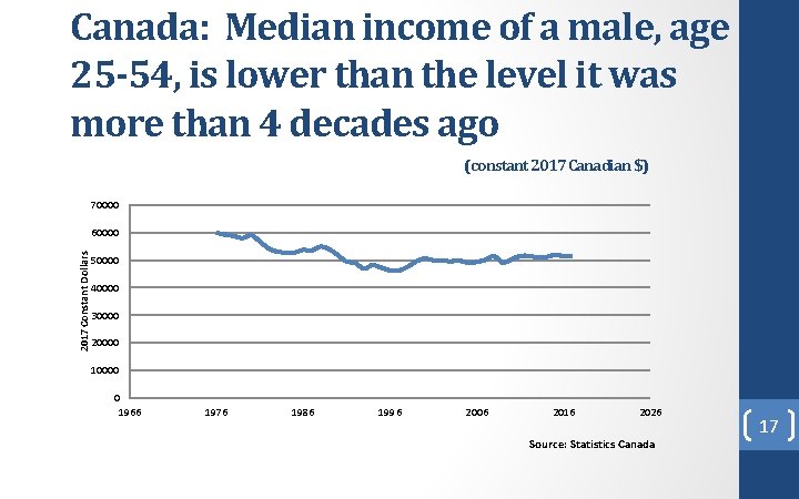 Canada: Median income of a male, age 25 -54, is lower than the level
