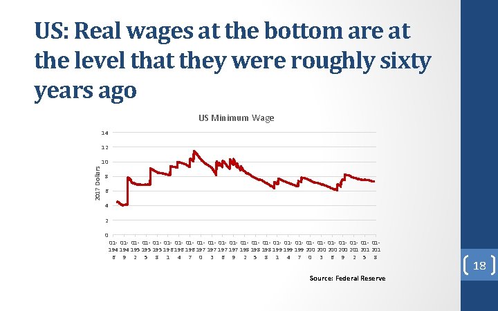 US: Real wages at the bottom are at the level that they were roughly