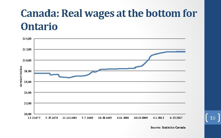 Canada: Real wages at the bottom for Ontario $14, 00 $12, 00 Constant Dollars