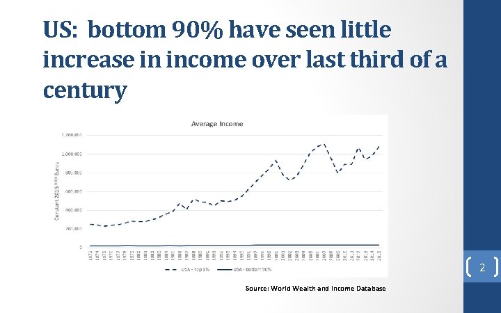 US: bottom 90% have seen little increase in income over last third of a