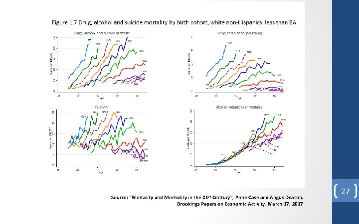 Source: “Mortality and Morbidity in the 21 st Century”, Anne Case and Angus Deaton,