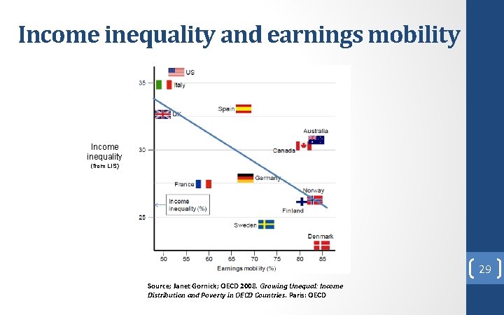 Income inequality and earnings mobility Income inequality (from LIS) 29 Source; Janet Gornick; OECD